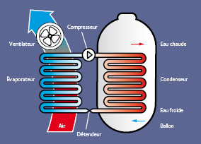 Ballon thermodynamique Ineuil